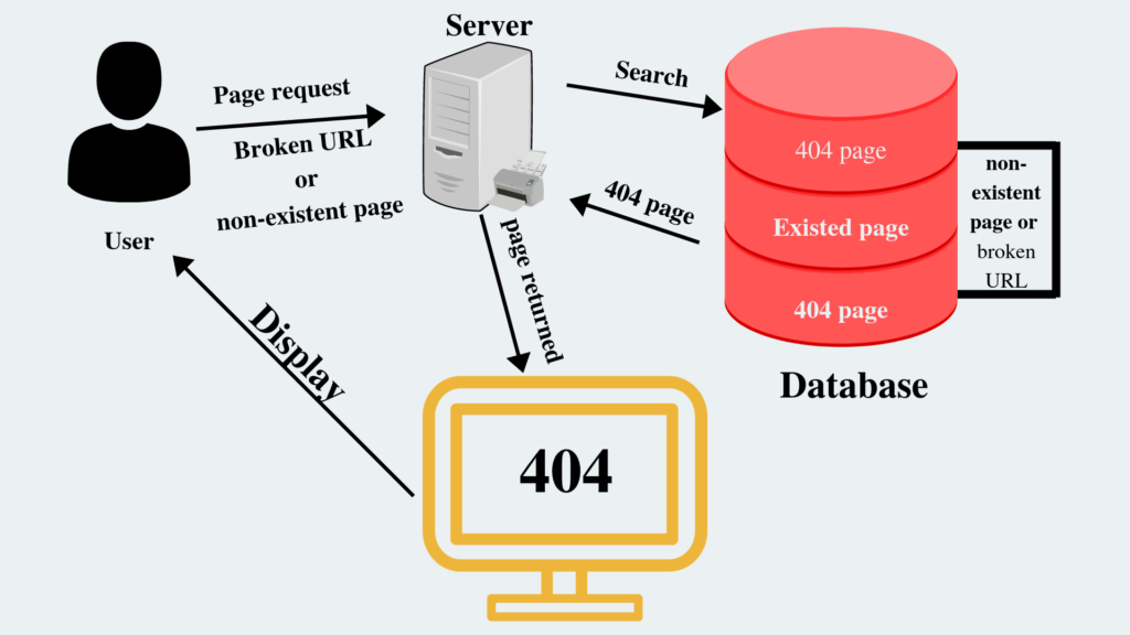 Working of Server on request of Non-existent or broken URL