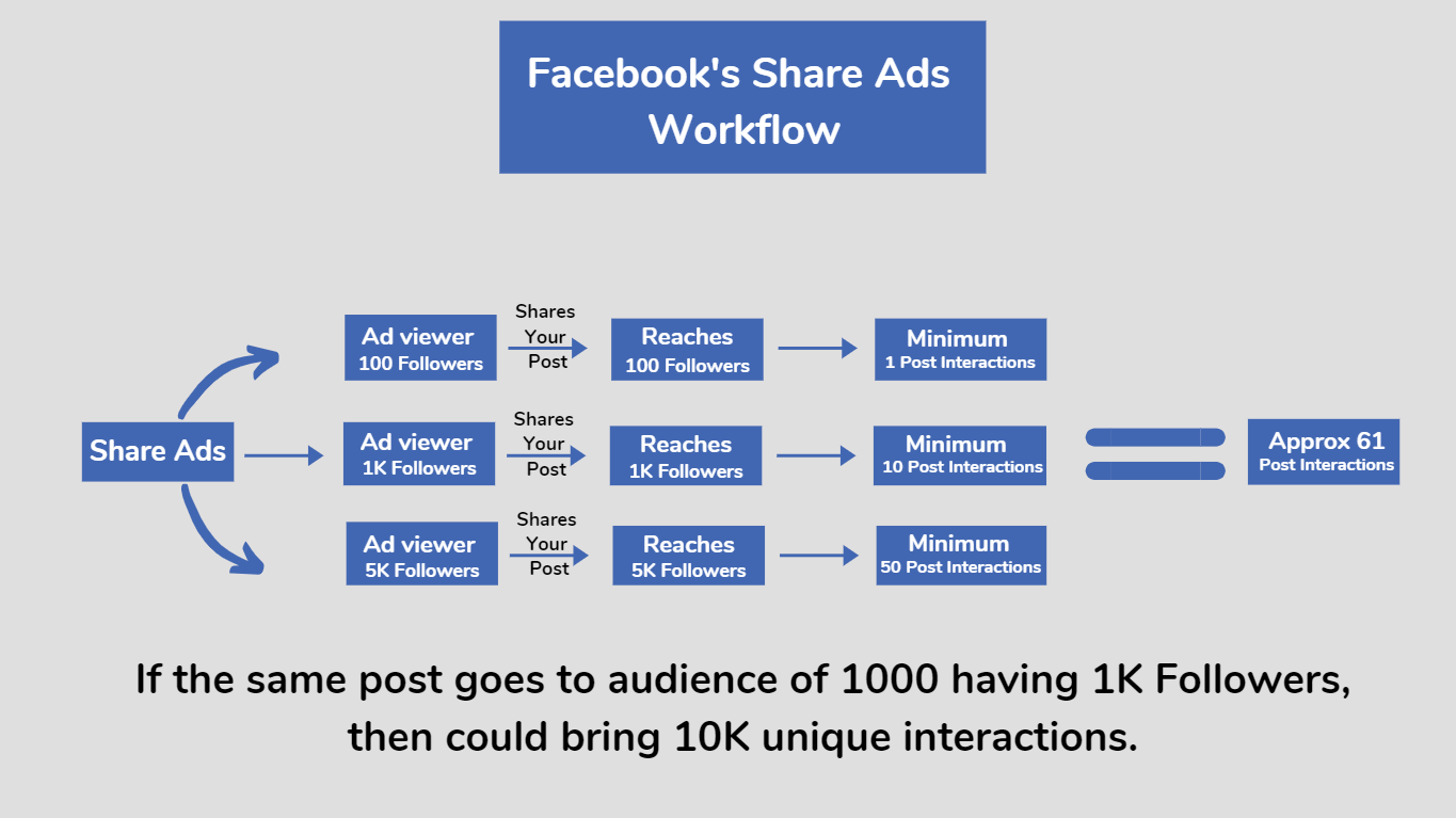 Facebook's Share Ads Workflow for marketing