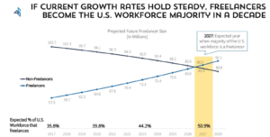 Freelancers in the United States by 2027