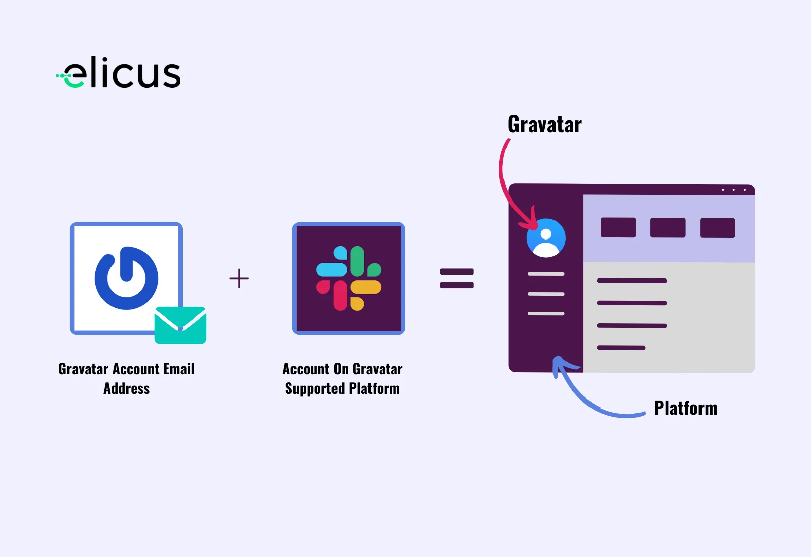 Working of Gravatar