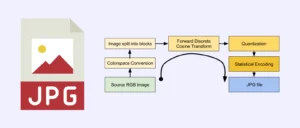 JPEG image format and its working