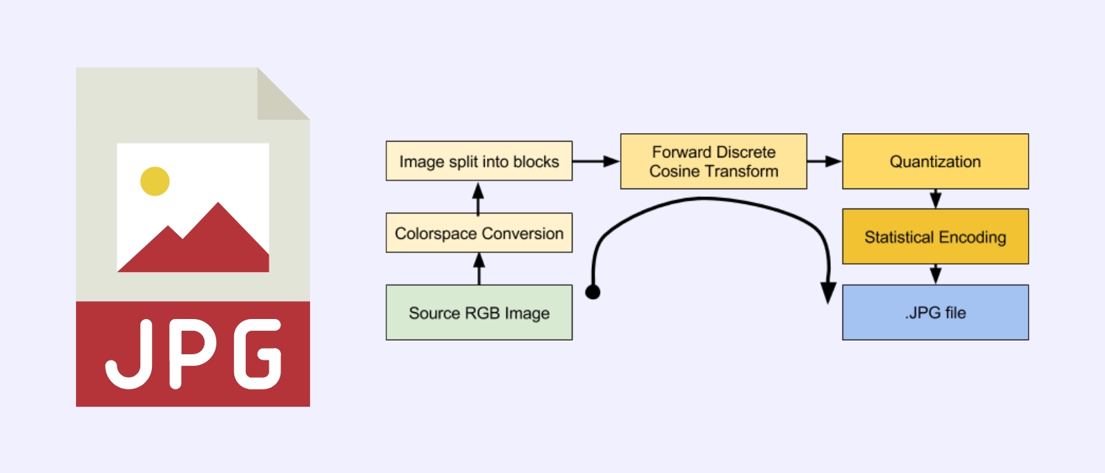 JPEG image format and its working