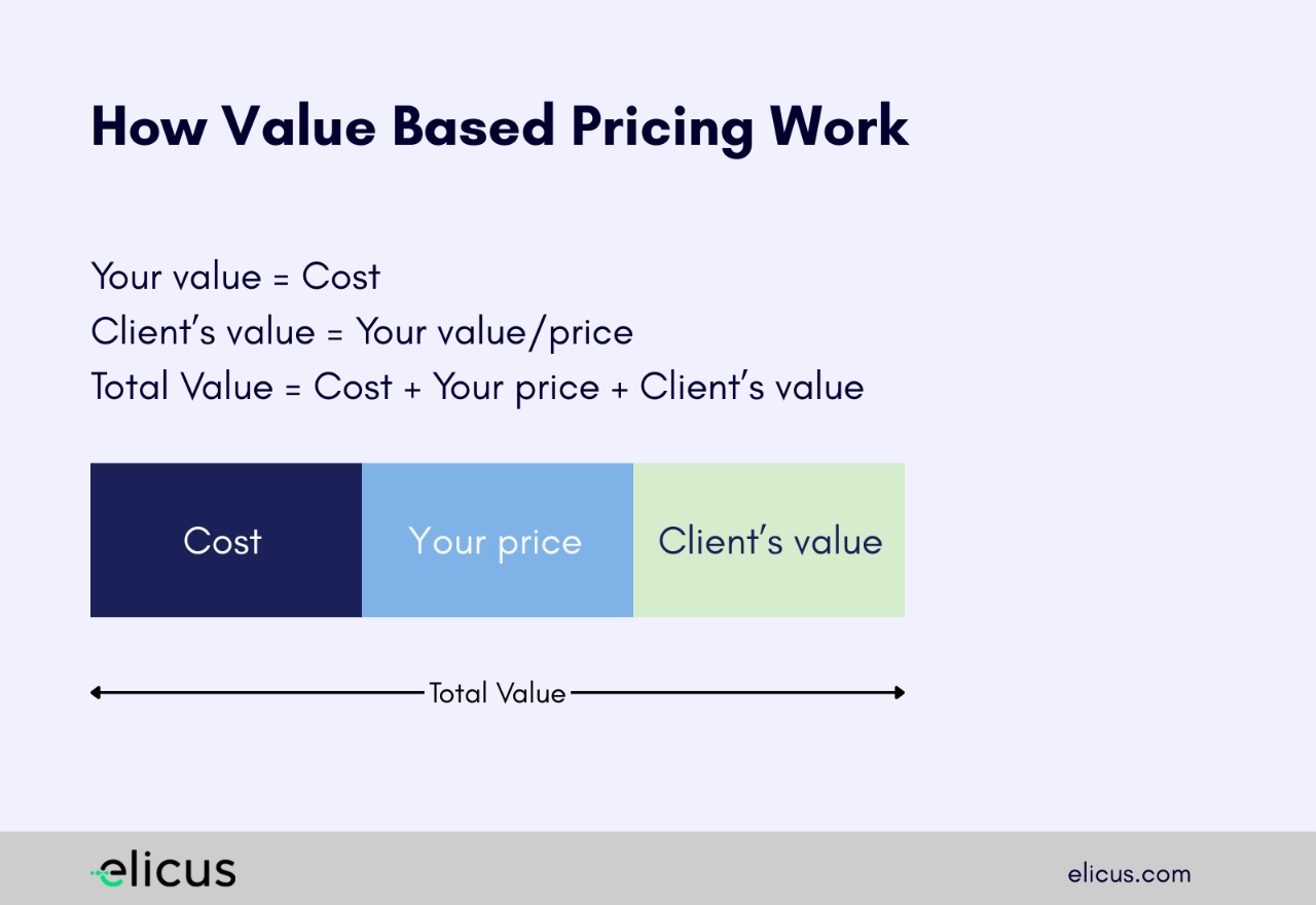 Value based pricing mechanism