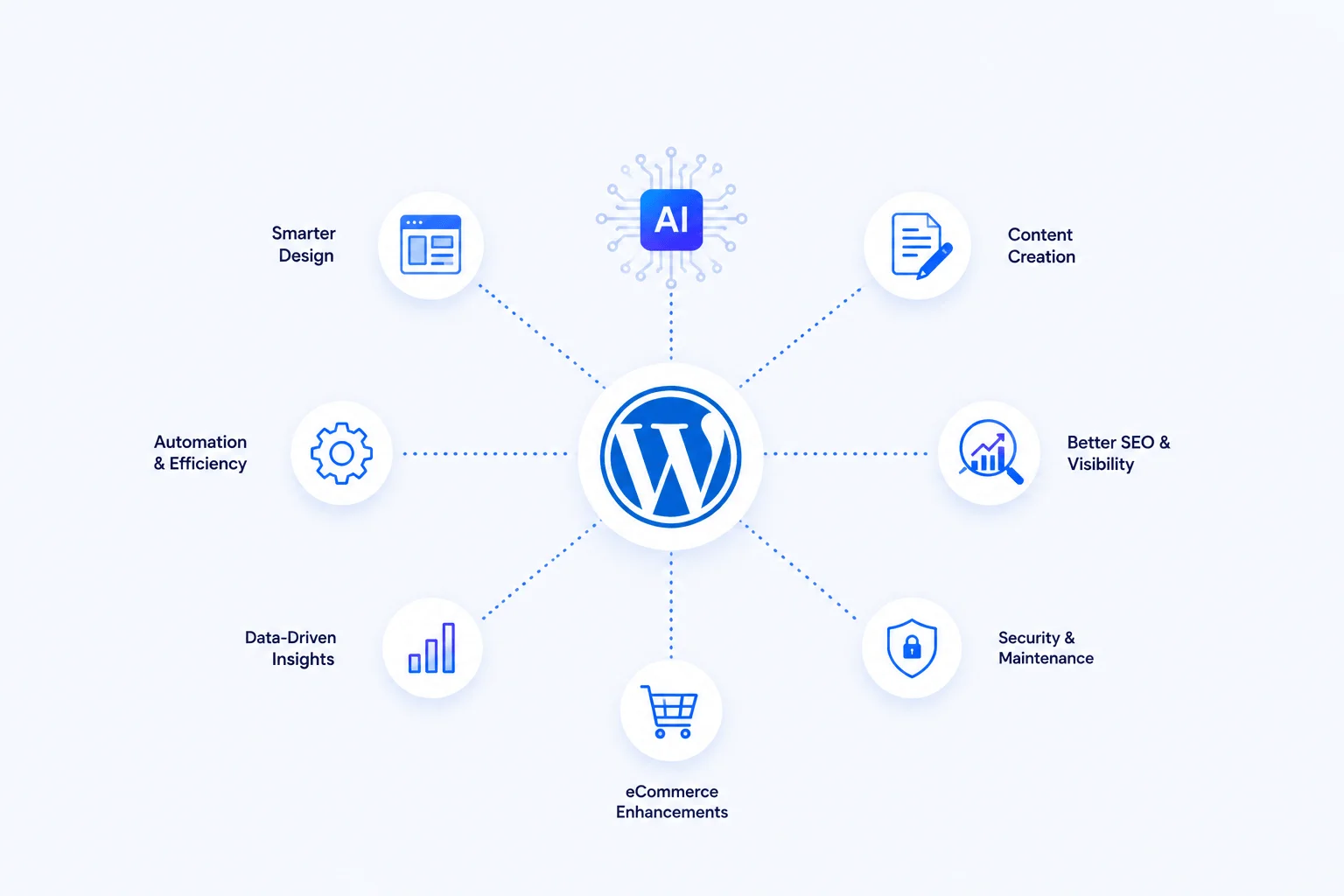 Infographic on how AI is changing the WordPress website development.