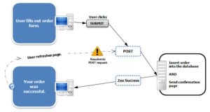 Double Purchase Problem Occur when we don't use 303 redirects