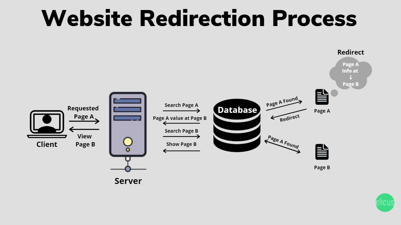 Why Do You Need Redirects On Your WordPress Site? - Elicus