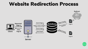 Website URL Redirection Process