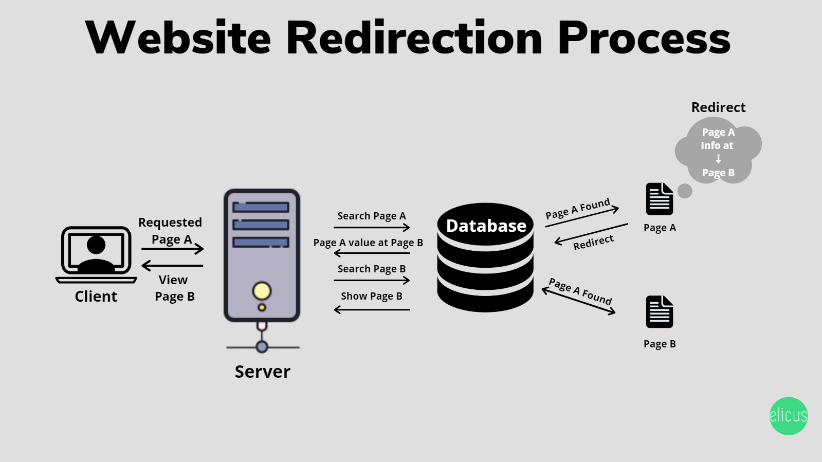 Website URL Redirection Process